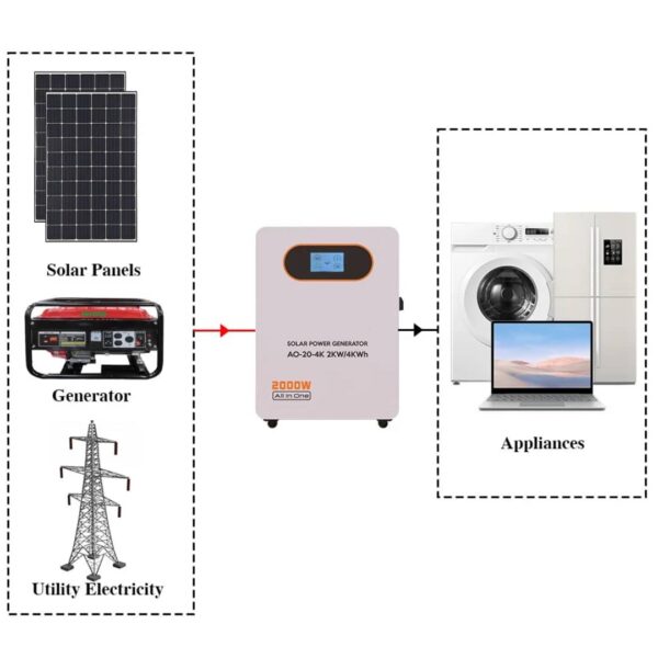 500W All in one Solar Inverter Generator